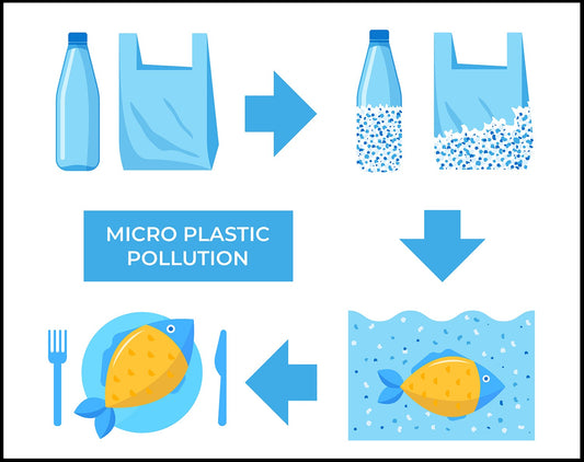 What happens when fossil fuel-based plastic waste degrades to a microbead level?